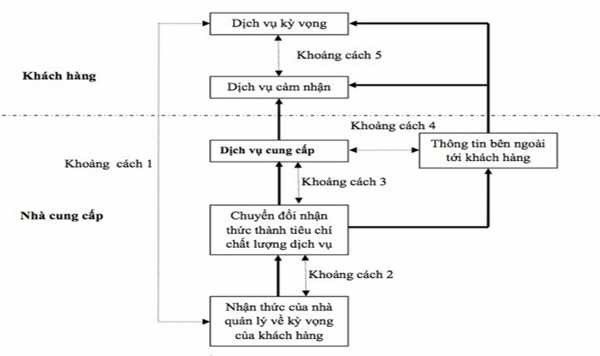Hình 1 4 Mô hình khoảng cách chất lượng dịch vụ theo Servqual Nguồn Parasuman 1