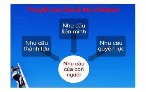 Hình 1 2 Thuyết của David MC Clelland Trong đó 1 Nhu cầu thành tựu người có 2