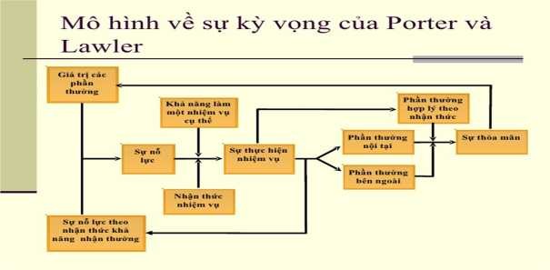 Hình 1 4 Mô hình thúc đẩy động cơ của Porter and Lawler Như mô hình cho thấy 1