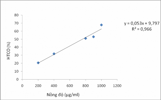 Hình 4 11 Đồ thị biểu diễn sự tương quan giữa HTCO và nồng độ cao EA Bảng 6