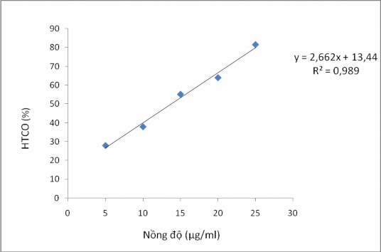 Hình 4 12 Đồ thị biểu diễn sự tương quan giữa HTCO và nồng độ của vitamin 7