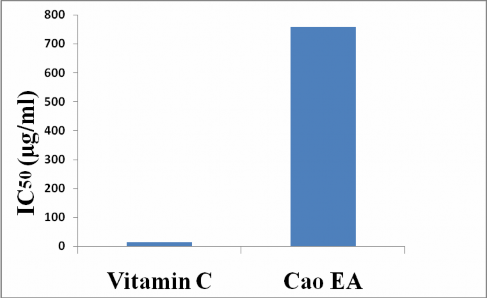 Nhận xét Giá trị IC 50 của cao EA là 758 55 µm ml của vitamin C là 13 73 µm ml so 8