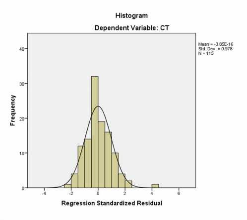 Biểu đồ 1 Biểu đồ tần số Histogram của phần dư chuẩn hóa Nguồn Kết 1