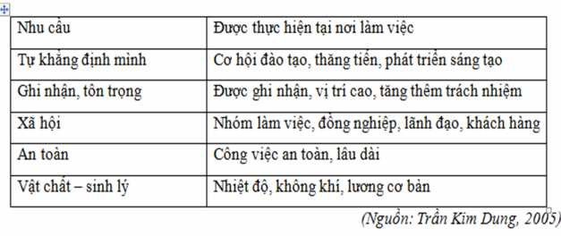 Hình 2 1 Tháp nhu cầu của Maslow Thuyết nhu cầu Maslow có một hàm ý quan trọng 1