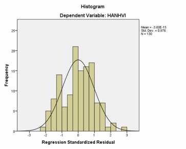 Biểu đồ 8 Biểu đồ Histogram Phần dư có thể không tuân theo phân phối chuẩn 1