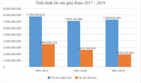 Biểu đồ 2 Tình hình tài sản của công ty giai đoạn 2017 2019 Qua 3 năm ta 2