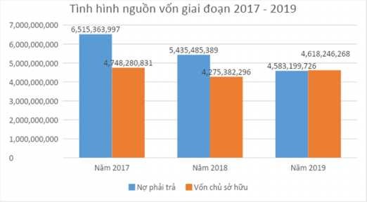 Biểu đồ 3 Tình hình nguồn vốn của công ty giai đoạn 2017 2019 Cũng giống 3