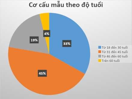 Biểu đồ 4 cơ cấu mẫu theo độ tuổi Nguồn kết quả xử lý số liệu của 1