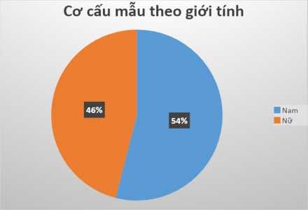 Biểu đồ 5 cơ cấu mẫu theo giới tính Nguồn kết quả xử lý số liệu của 2