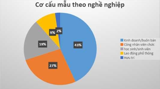 Biểu đồ 6 cơ cấu mẫu theo nghề nghiệp Nguồn kết quả xử lý số liệu 3