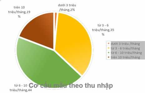 Biểu đồ 7 cơ cấu mẫu theo thu nhập Nguồn kết quả xử lý số liệu của 4
