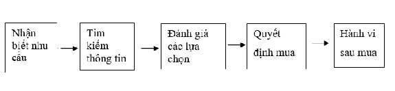 Hình 2 Tiến trình ra quyết định mua của người khách hàng Nguồn PGS TS Nguyễn 1