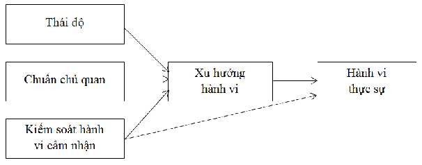 Hình 4 Mô hình thuyết hành vi dự định Nguồn Ajzen 1991 1 3 3 Mô hình nghiên 2