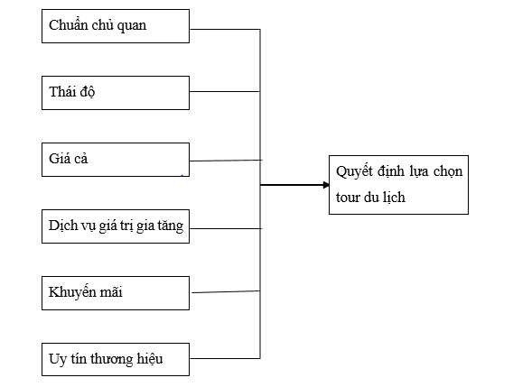 Hình 5 Mô hình nghiên cứu đề xuất Trong mô hình này Chuẩn chủ quan là nhận 3