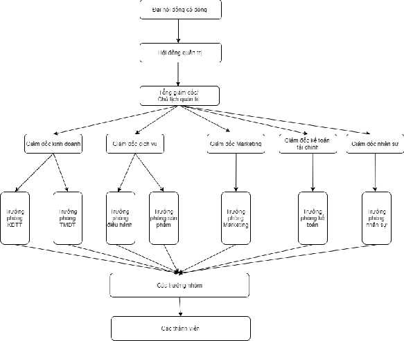 Hình 7 Cơ cấu tổ chức phòng nhân sự CTCPTTQCDLĐB Chức năng của các phòng 2