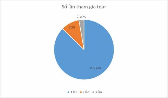 Biểu đồ 2 Số lần tham gia tour nguồn kết quả điều tra của tác giả năm 1