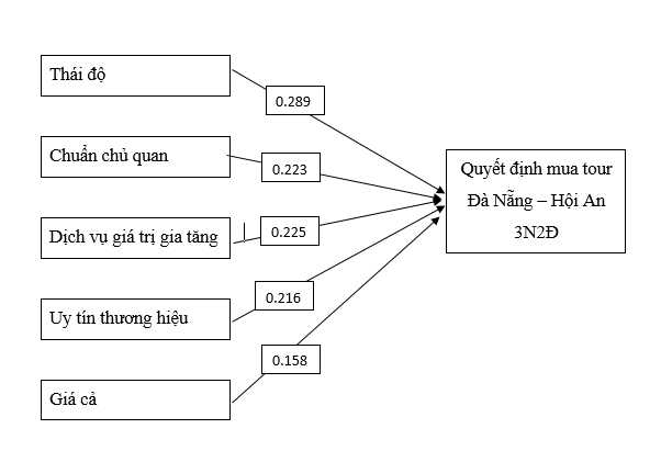 Hình 9 Kết quả mô hình hồi quy theo hệ số chuẩn hóa Hệ số βi cho biết sự 1