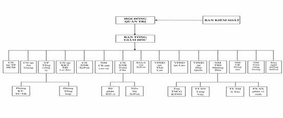 Hình 2 2 Cơ cấu tổ chức Công ty Nguồn Công ty cổ phần Tổng công ty Thương 2