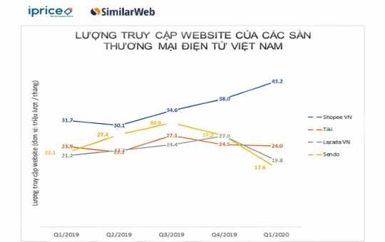 Hình 2 7 Lượng truy cập Website hàng tháng của các sàn thương mại điện tử 10