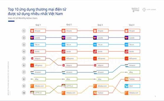 Hình 2 8 Top 10 ứng dụng thương mại điện tử được sử dụng nhiều nhất 1