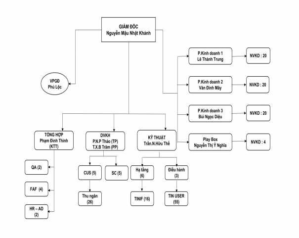 Sơ đồ 2 1 Cơ cấu tổ chức của FPT Telecom chi nhánh Huế Tổ chức bộ máy lãnh 1