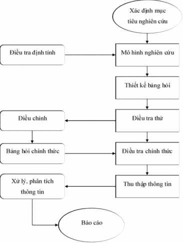Sơ đồ 1 Quy trình nghiên cứu Quy trình nghiên cứu được thực hiện theo 7 6