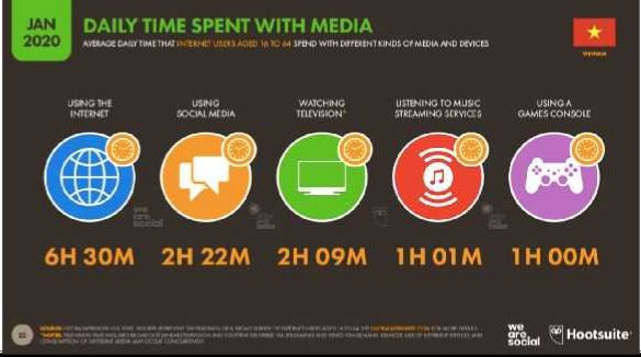 Tỷ lệ sử dụng Internet thông qua các thiết bị điện tử thông minh Smartphone 2