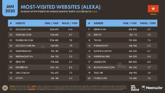 Hình 1 5 Trang wed được sử dụng nhiều nhất ở Việt Nam 1 2020 Nguồn We Are 3
