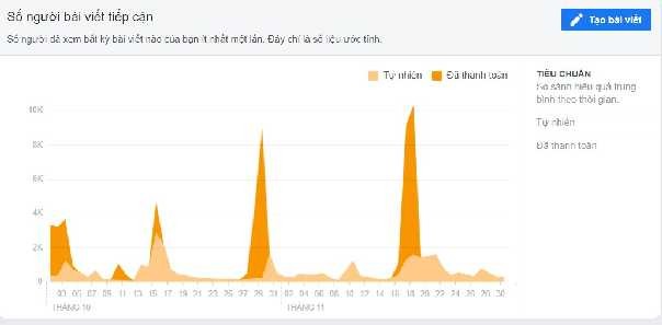 Hình 2 5 Số người bài viết tiếp cận được Nguồn Philip Entertainment Tuy nhiên 3