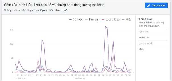 Hình 2 6 Lượng tương tác của khách hàng Nguồn Philip Entertainment Loại bài viết 4