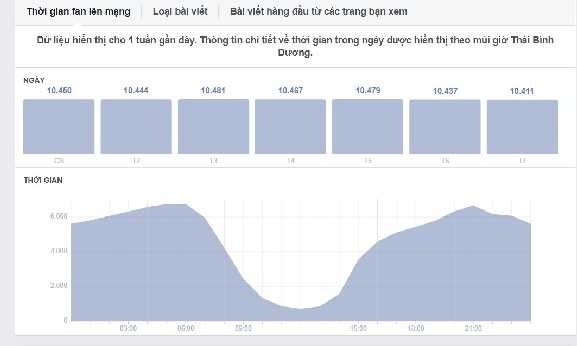 Hình 2 9 Thời gian của các fan lên mạng Nguồn Philip Entertainment Mặc dù công ty 7