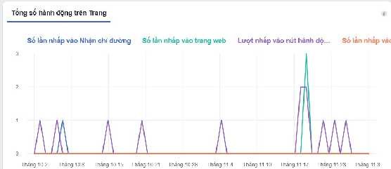 Hình 2 10 Tổng lượt hành động của khách hàng trên Fanpage Nguồn Philip 8
