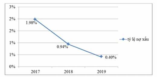 Nguồn Ngân hàng TMCP Quân đội – chi nhánh Huế Biểu đồ 2 4 Tỉ lệ nợ 1