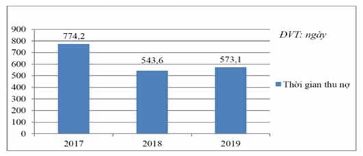 Nguồn Ngân hàng TMCP Quân đội – Chi nhánh Huế Biểu đồ 2 4 Thời gian thu 2