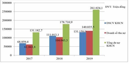 Biểu đồ 2 5 sự tăng trưởng của DSCV KHCN doanh số thu nợ tổng dư nợ cho 3