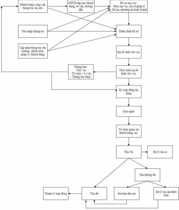 Nguồn Giáo trình Nghiệp vụ ngân hàng thương mại – PGS TS Nguyễn Thị Mùi 1