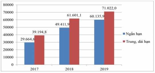 Nguồn Ngân hàng TMCP Quân đội – chi nhánh Huế Biểu đồ 2 2 Doanh số cho vay 1