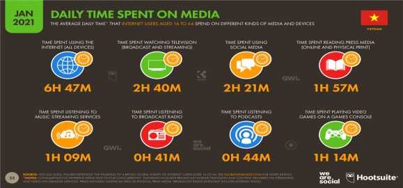 Hình 4 Tổng quan về thời gian sử dụng Internet tại Việt Nam Nguồn Báo cáo 1