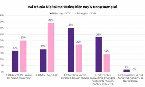 Hình 6 Vai trò của Marketing đối với năm 2020 và dự đoán 2021 Nguồn Báo cáo 3