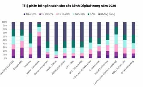 Hình 7 Ngân sách cho các kênh Online Marketing năm 2020 Nguồn Báo cáo từ số liệu 4