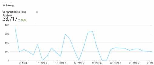 Biểu đồ 1 Tỷ lệ tiếp cận của khách hàng đối với bài viết trong tháng 2