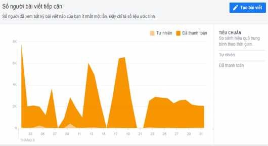 Biểu đồ 3 Tỉ lệ khách hàng tiếp cận bài viết tự nhiên hay có trả phí 4
