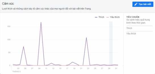 Biểu đồ 4 Tỉ lệ khách hàng tương tác với bài viết của Fanpage Nguồn 5
