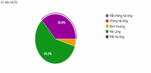 Biểu đồ 3 Mức độ hài lòng chung của khách hàng về hoạt động Marketing 1