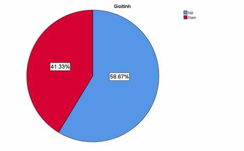 Nguồn Theo kết quả xử lý spss 2 6 1 2 Phân theo độ tuổi Bảng 2 5 Mẫu 3