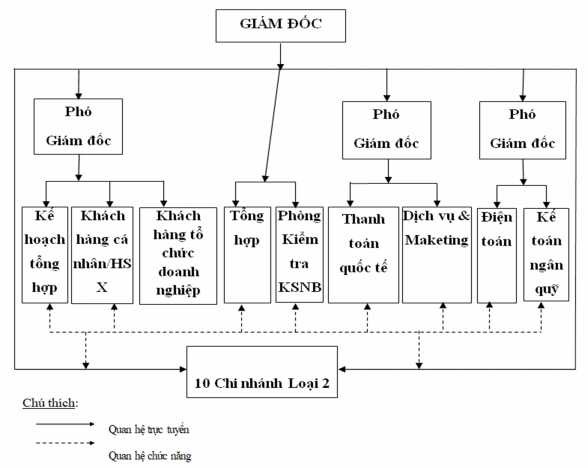 Sơ đồ 1 Cơ cấu tổ chức tại Agribank Quảng Trị Nguồn Agribank Quảng Trị Cơ 1