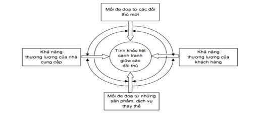 Mô hình 5 áp lực cạnh tranh của Michael E Porter Hình 1 1 Mô hình 5 yếu tố cạnh 1