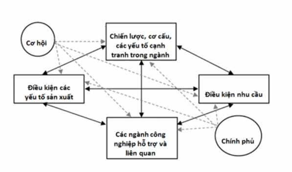 Hình 1 2 Mô hình kim cương của Michael E Porter Nguồn Michael E Porter 1998 2