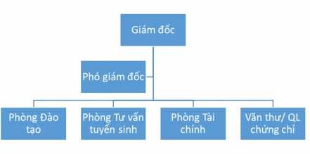 Sơ đồ 2 1 Tổ chức của trung tâm Ngoại ngữ Tin học HueITC Nguồn Ban Giám 1
