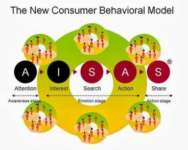 Hình 2 Mô hình AISAS Nguồn https www lekimdung com A Attention Gây sự chú ý 2
